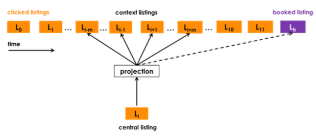 論文選讀 — Real-Time Personalization using Embeddings for Search Ranking at Airbnb